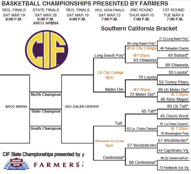 UPDATED CIF State Brackets Boys’ Basketball, Division 1 Poly